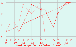 Courbe de la force du vent pour Oban Airport