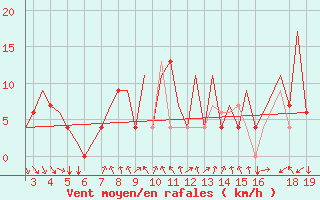 Courbe de la force du vent pour Ohrid