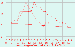 Courbe de la force du vent pour Alderney / Channel Island