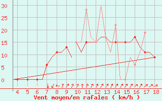 Courbe de la force du vent pour Alexandroupoli Airport