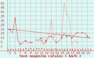 Courbe de la force du vent pour San Sebastian (Esp)