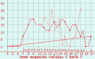 Courbe de la force du vent pour Chrysoupoli Airport