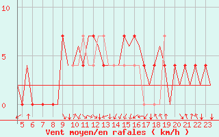 Courbe de la force du vent pour Ingolstadt
