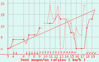 Courbe de la force du vent pour Chrysoupoli Airport