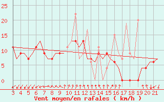 Courbe de la force du vent pour Chrysoupoli Airport