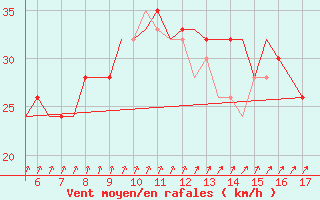 Courbe de la force du vent pour Westerland / Sylt