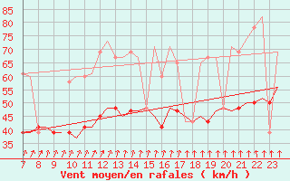 Courbe de la force du vent pour Biggin Hill