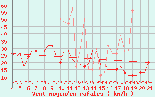 Courbe de la force du vent pour Mytilini Airport