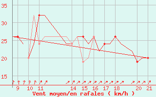 Courbe de la force du vent pour Donegal