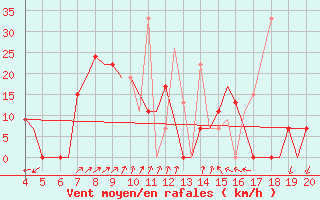 Courbe de la force du vent pour Chrysoupoli Airport