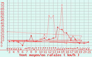 Courbe de la force du vent pour Chrysoupoli Airport