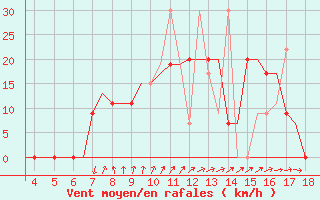 Courbe de la force du vent pour Alexandroupoli Airport