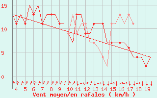 Courbe de la force du vent pour San Sebastian (Esp)