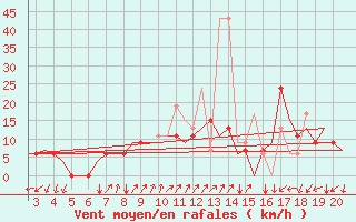 Courbe de la force du vent pour Chrysoupoli Airport