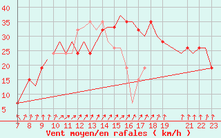 Courbe de la force du vent pour Tees-Side