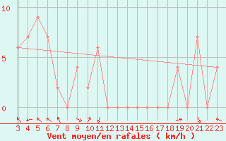 Courbe de la force du vent pour Bega Aws