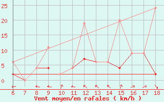 Courbe de la force du vent pour Ardahan