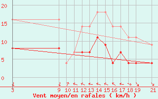 Courbe de la force du vent pour Cervera de Pisuerga