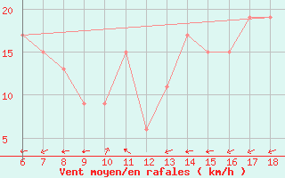 Courbe de la force du vent pour Gela