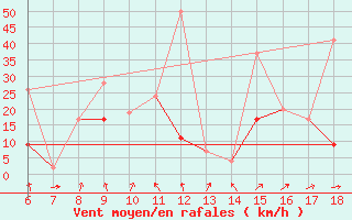 Courbe de la force du vent pour Gokceada