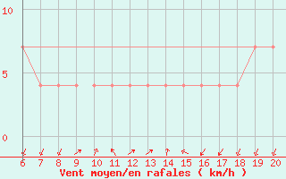 Courbe de la force du vent pour Tuzla