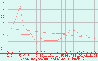 Courbe de la force du vent pour Capo Bellavista