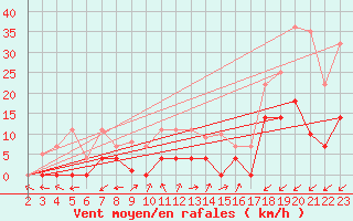 Courbe de la force du vent pour Madrid / Retiro (Esp)