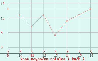 Courbe de la force du vent pour St Athan Royal Air Force Base