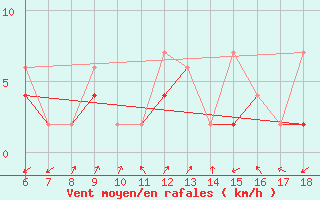 Courbe de la force du vent pour Kirikkale