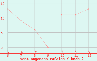 Courbe de la force du vent pour Sarzana / Luni