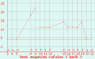 Courbe de la force du vent pour Banja Luka