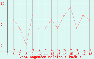 Courbe de la force du vent pour Frosinone