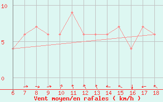 Courbe de la force du vent pour Bou-Saada