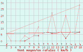 Courbe de la force du vent pour Adiyaman