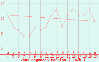 Courbe de la force du vent pour Aviano