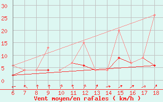 Courbe de la force du vent pour Ardahan