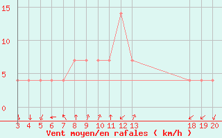 Courbe de la force du vent pour Komiza