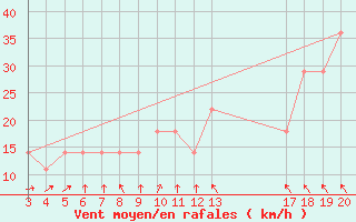 Courbe de la force du vent pour Zavizan