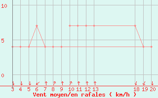 Courbe de la force du vent pour Komiza