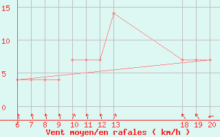 Courbe de la force du vent pour Makarska