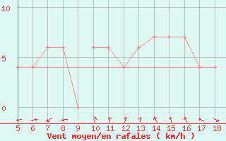Courbe de la force du vent pour Frosinone
