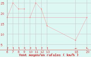 Courbe de la force du vent pour Varazdin