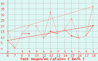 Courbe de la force du vent pour Kefalhnia Airport