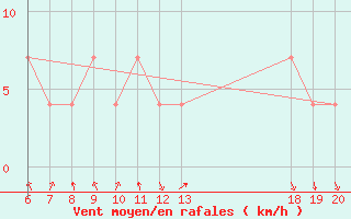 Courbe de la force du vent pour Makarska