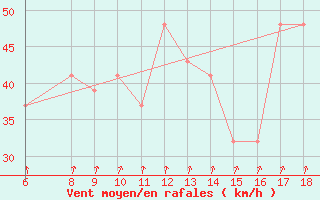 Courbe de la force du vent pour Ustica