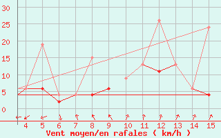 Courbe de la force du vent pour Mardin