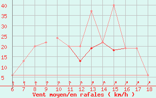 Courbe de la force du vent pour Ovar / Maceda