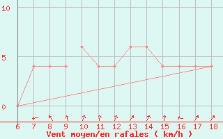 Courbe de la force du vent pour Silifke