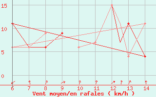 Courbe de la force du vent pour Aviano