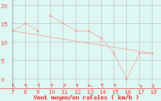 Courbe de la force du vent pour M. Calamita